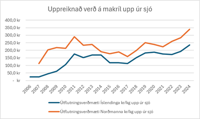 A graph with blue and orange lines

AI-generated content may be incorrect.